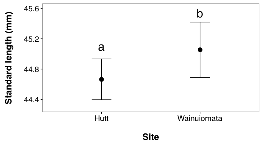 Spatial variation in standard length of juvenile G. maculatus collected from two sites (Hutt River and Wainuiomata River). Given are L-S means (i.e. corrected for other sources of variation in the statistical model, see table 2-1) ± 95% CI. Dissimilar lowercase letters indicate a significant difference based upon post hoc tests.